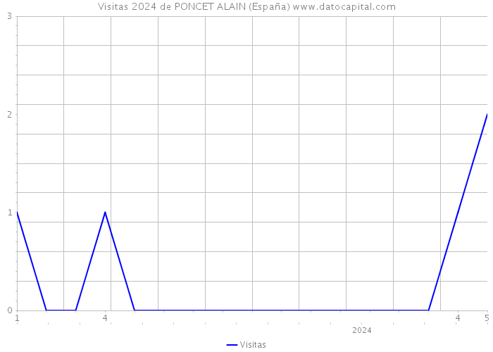 Visitas 2024 de PONCET ALAIN (España) 