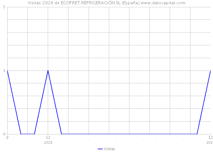Visitas 2024 de ECOFRET REFRIGERACIÓN SL (España) 