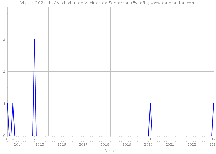 Visitas 2024 de Asociacion de Vecinos de Fontarron (España) 