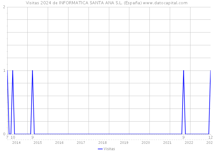 Visitas 2024 de INFORMATICA SANTA ANA S.L. (España) 