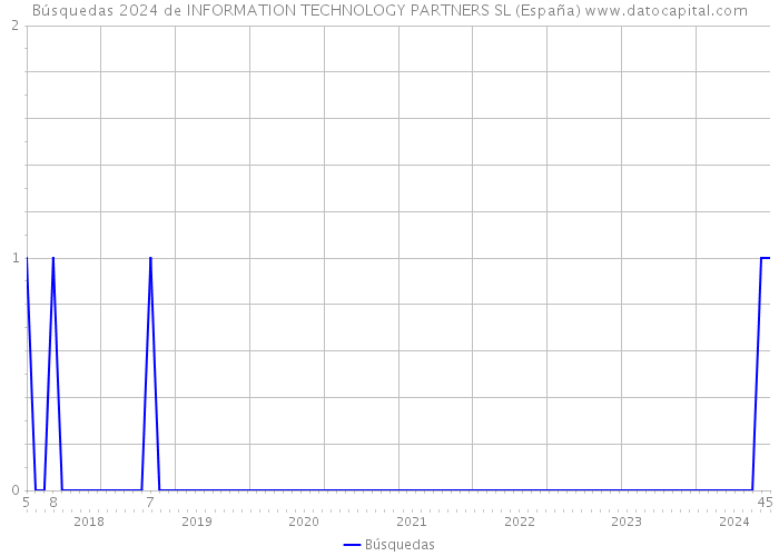 Búsquedas 2024 de INFORMATION TECHNOLOGY PARTNERS SL (España) 