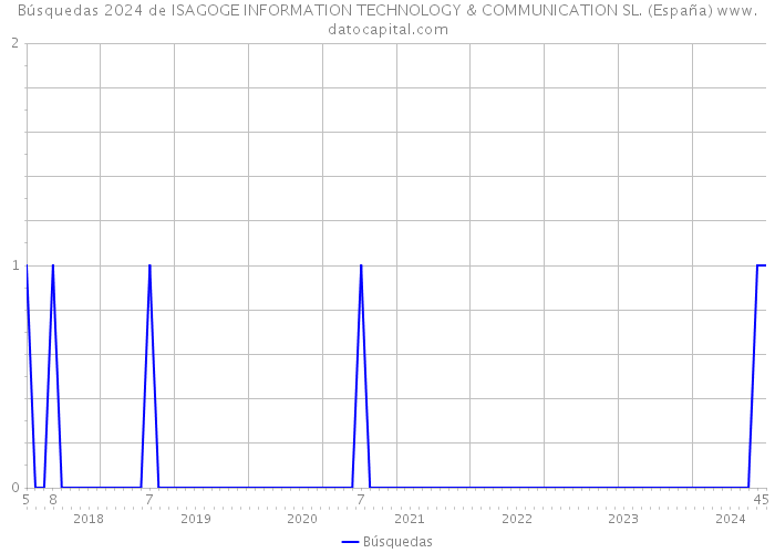 Búsquedas 2024 de ISAGOGE INFORMATION TECHNOLOGY & COMMUNICATION SL. (España) 