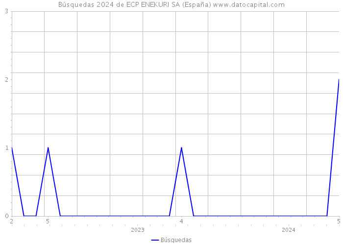 Búsquedas 2024 de ECP ENEKURI SA (España) 