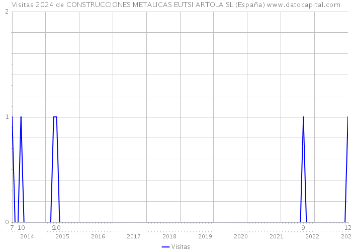 Visitas 2024 de CONSTRUCCIONES METALICAS EUTSI ARTOLA SL (España) 