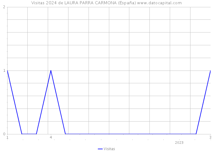 Visitas 2024 de LAURA PARRA CARMONA (España) 
