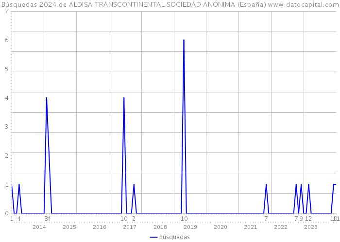 Búsquedas 2024 de ALDISA TRANSCONTINENTAL SOCIEDAD ANÓNIMA (España) 