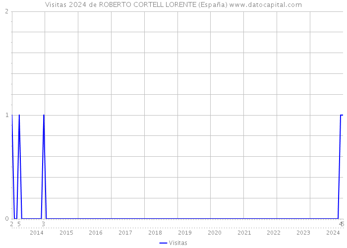 Visitas 2024 de ROBERTO CORTELL LORENTE (España) 