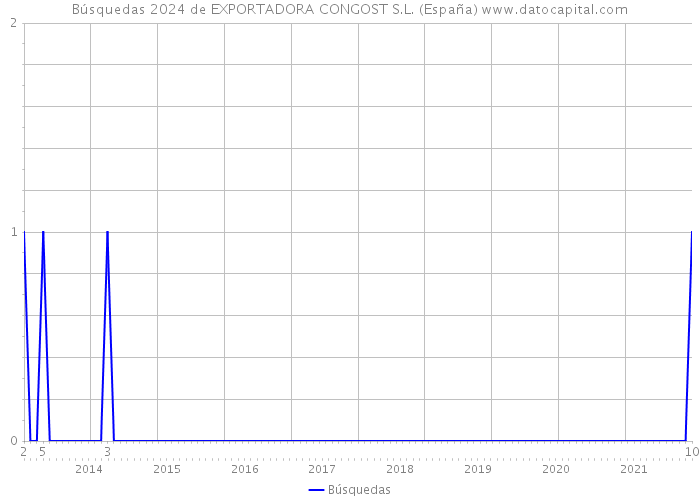 Búsquedas 2024 de EXPORTADORA CONGOST S.L. (España) 