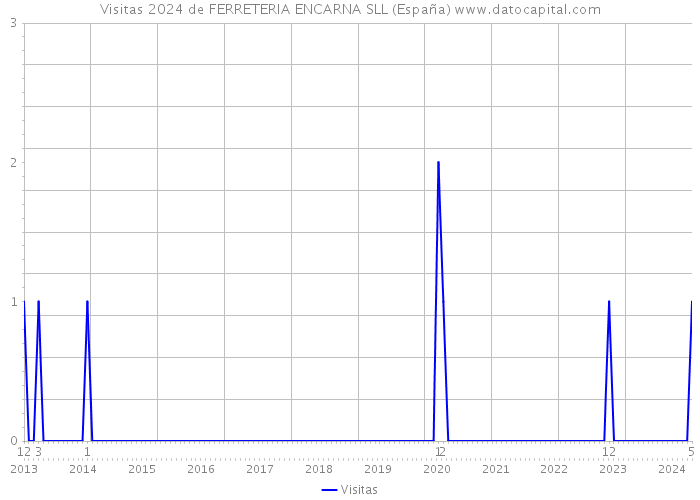 Visitas 2024 de FERRETERIA ENCARNA SLL (España) 