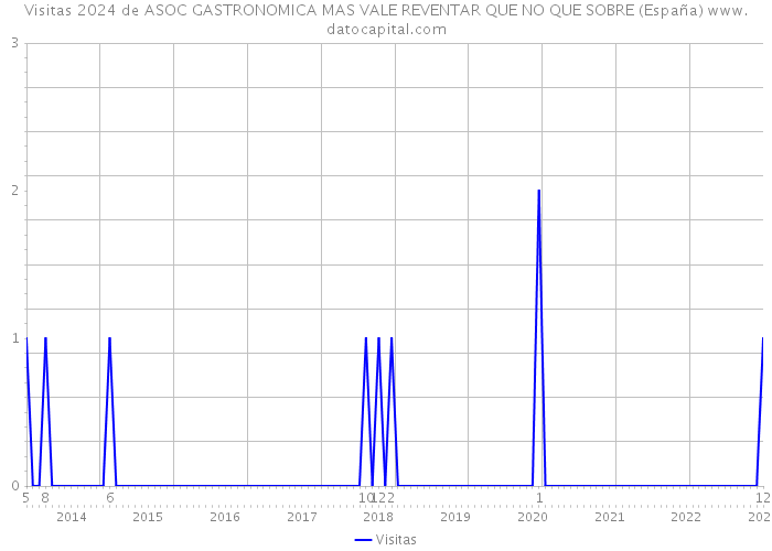 Visitas 2024 de ASOC GASTRONOMICA MAS VALE REVENTAR QUE NO QUE SOBRE (España) 