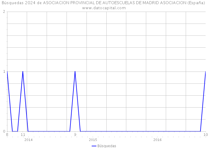 Búsquedas 2024 de ASOCIACION PROVINCIAL DE AUTOESCUELAS DE MADRID ASOCIACION (España) 