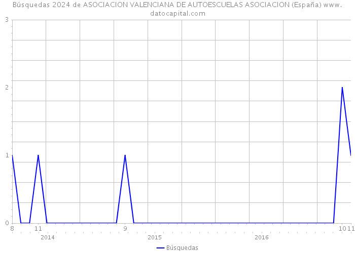 Búsquedas 2024 de ASOCIACION VALENCIANA DE AUTOESCUELAS ASOCIACION (España) 