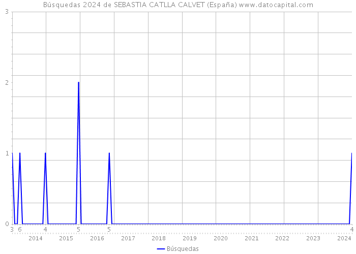 Búsquedas 2024 de SEBASTIA CATLLA CALVET (España) 