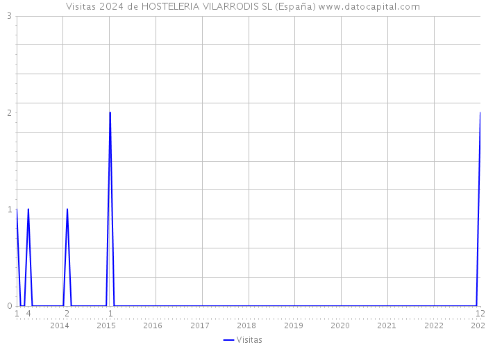 Visitas 2024 de HOSTELERIA VILARRODIS SL (España) 