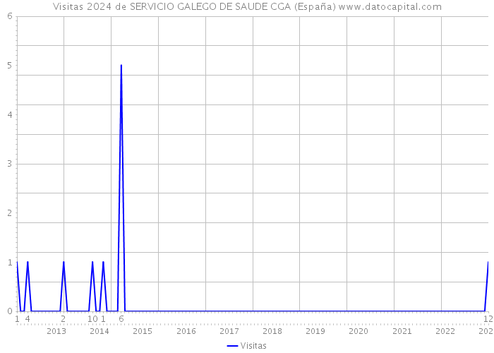 Visitas 2024 de SERVICIO GALEGO DE SAUDE CGA (España) 