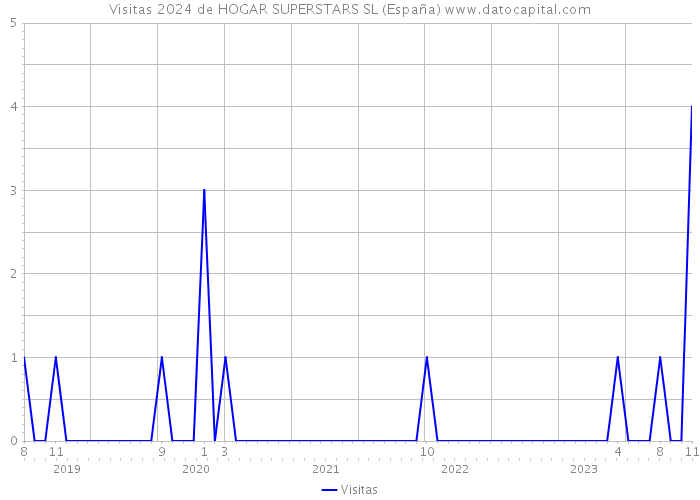 Visitas 2024 de HOGAR SUPERSTARS SL (España) 