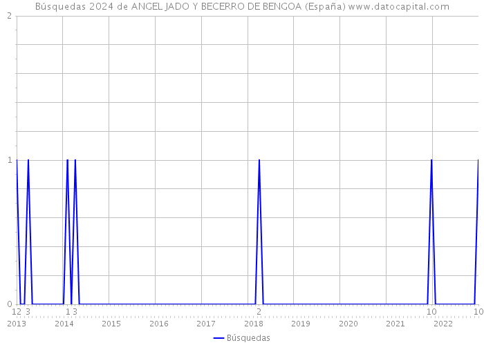 Búsquedas 2024 de ANGEL JADO Y BECERRO DE BENGOA (España) 