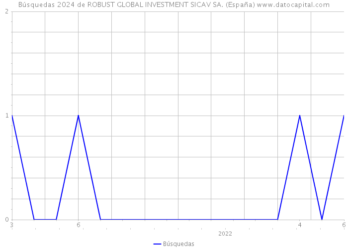 Búsquedas 2024 de ROBUST GLOBAL INVESTMENT SICAV SA. (España) 