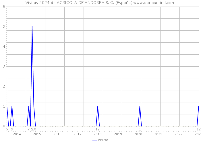 Visitas 2024 de AGRICOLA DE ANDORRA S. C. (España) 