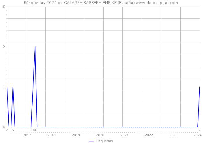 Búsquedas 2024 de GALARZA BARBERA ENRIKE (España) 