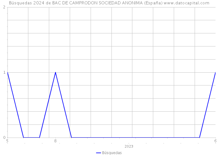 Búsquedas 2024 de BAC DE CAMPRODON SOCIEDAD ANONIMA (España) 