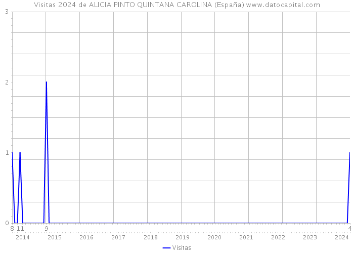 Visitas 2024 de ALICIA PINTO QUINTANA CAROLINA (España) 