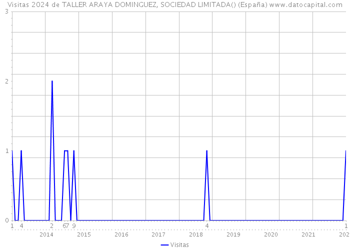 Visitas 2024 de TALLER ARAYA DOMINGUEZ, SOCIEDAD LIMITADA() (España) 