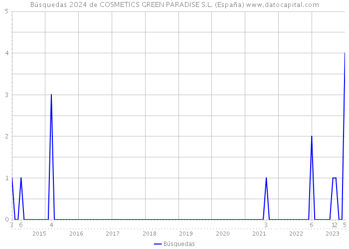 Búsquedas 2024 de COSMETICS GREEN PARADISE S.L. (España) 