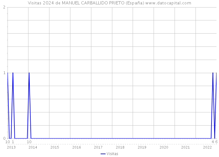 Visitas 2024 de MANUEL CARBALLIDO PRIETO (España) 
