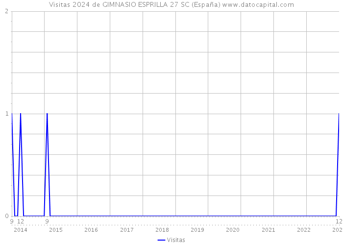 Visitas 2024 de GIMNASIO ESPRILLA 27 SC (España) 