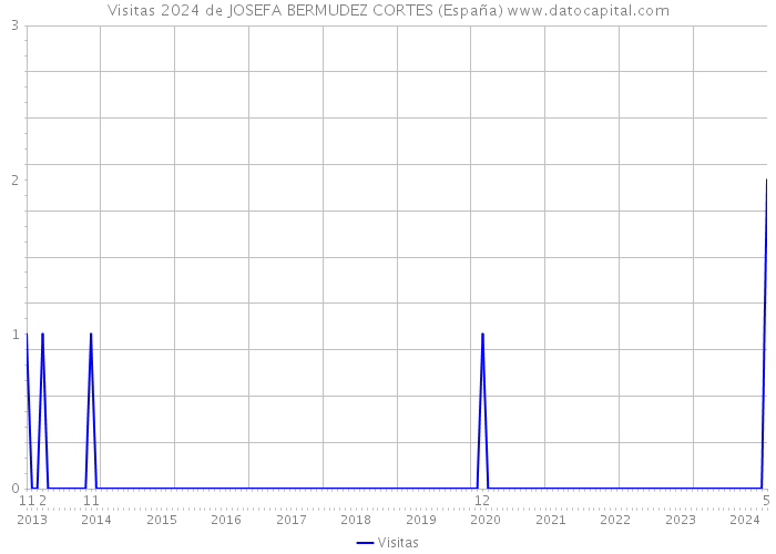 Visitas 2024 de JOSEFA BERMUDEZ CORTES (España) 