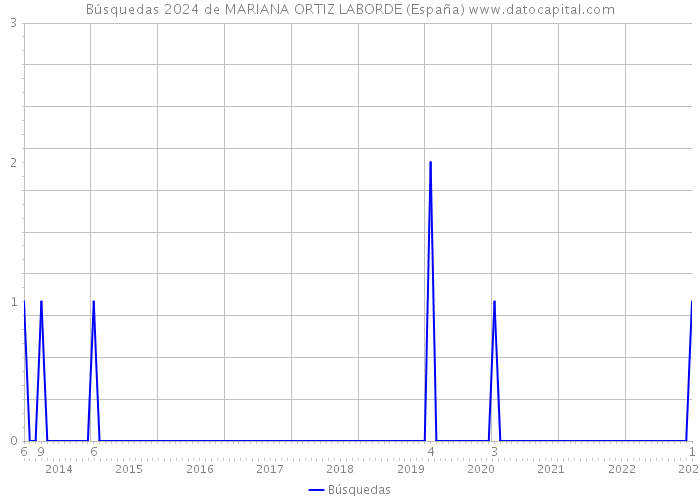 Búsquedas 2024 de MARIANA ORTIZ LABORDE (España) 