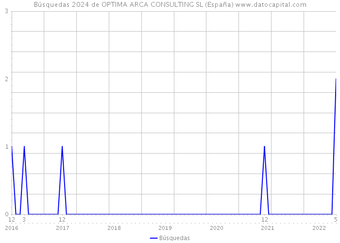 Búsquedas 2024 de OPTIMA ARCA CONSULTING SL (España) 