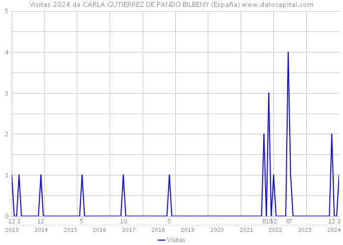 Visitas 2024 de CARLA GUTIERREZ DE PANDO BILBENY (España) 