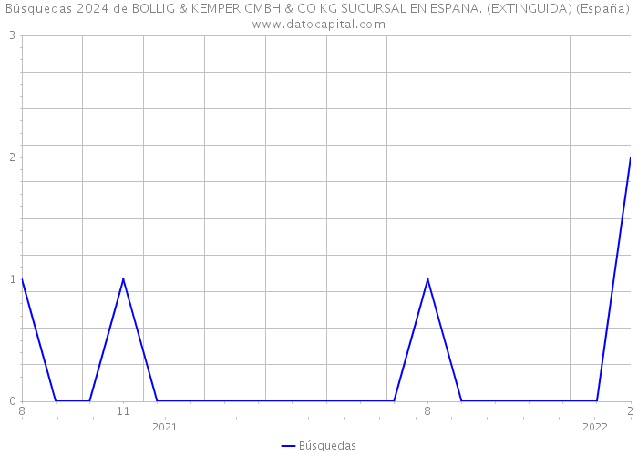 Búsquedas 2024 de BOLLIG & KEMPER GMBH & CO KG SUCURSAL EN ESPANA. (EXTINGUIDA) (España) 