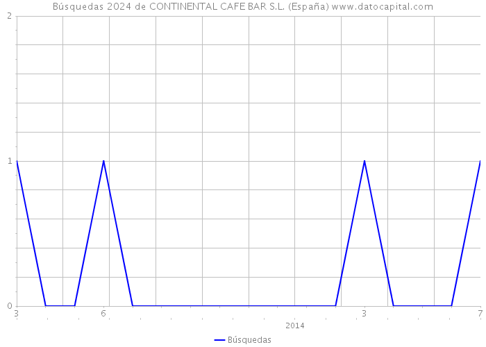 Búsquedas 2024 de CONTINENTAL CAFE BAR S.L. (España) 