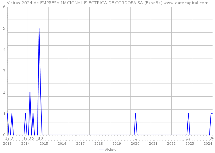 Visitas 2024 de EMPRESA NACIONAL ELECTRICA DE CORDOBA SA (España) 