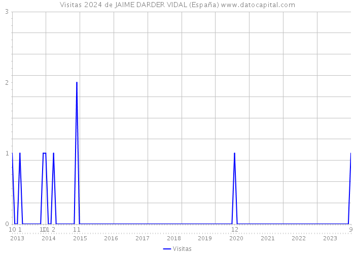 Visitas 2024 de JAIME DARDER VIDAL (España) 