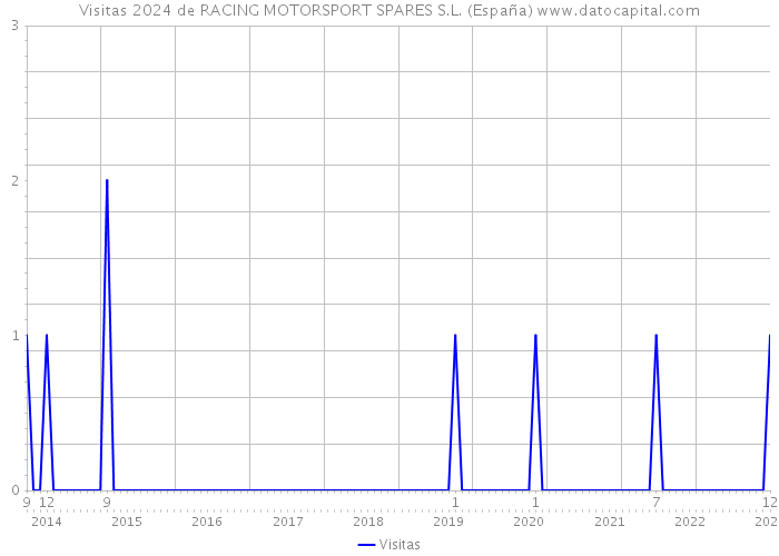 Visitas 2024 de RACING MOTORSPORT SPARES S.L. (España) 