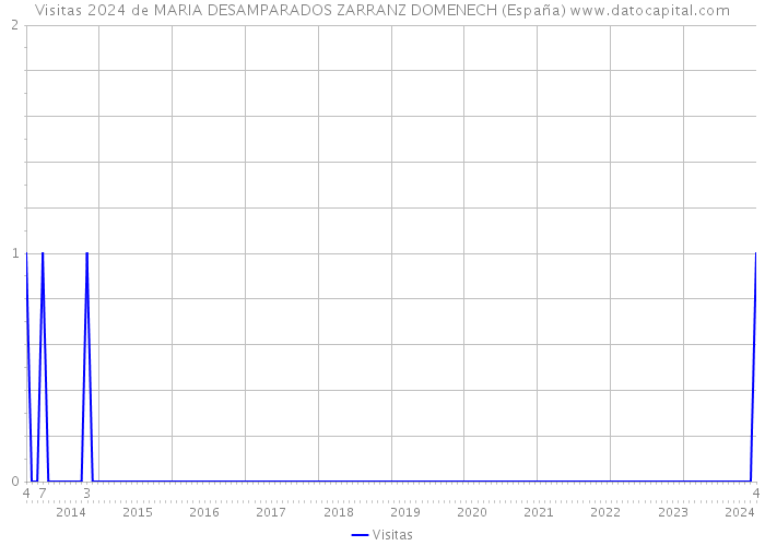 Visitas 2024 de MARIA DESAMPARADOS ZARRANZ DOMENECH (España) 