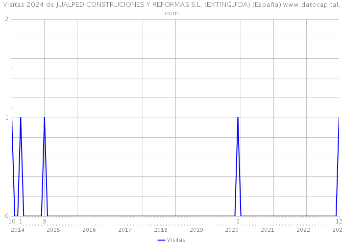 Visitas 2024 de JUALPED CONSTRUCIONES Y REFORMAS S.L. (EXTINGUIDA) (España) 
