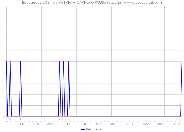 Búsquedas 2024 de PATRICIA CARRERO RUBIO (España) 