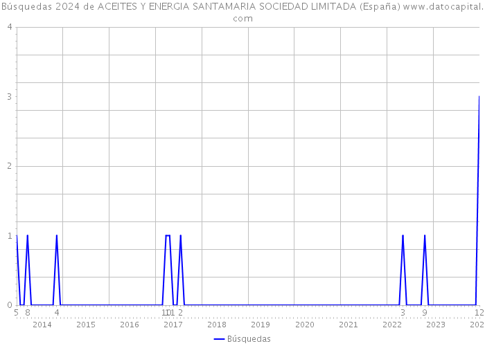 Búsquedas 2024 de ACEITES Y ENERGIA SANTAMARIA SOCIEDAD LIMITADA (España) 
