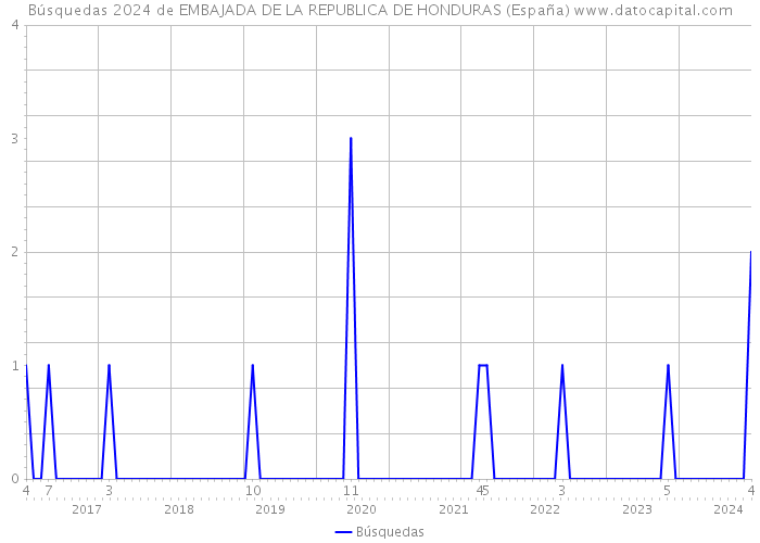 Búsquedas 2024 de EMBAJADA DE LA REPUBLICA DE HONDURAS (España) 