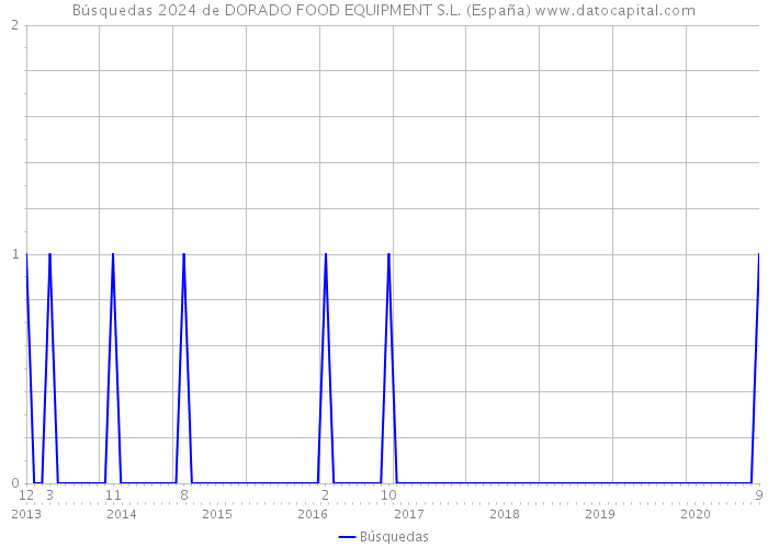 Búsquedas 2024 de DORADO FOOD EQUIPMENT S.L. (España) 