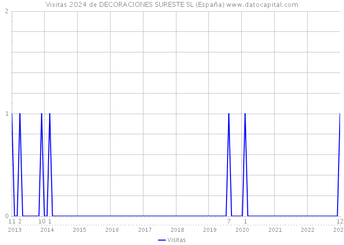 Visitas 2024 de DECORACIONES SURESTE SL (España) 