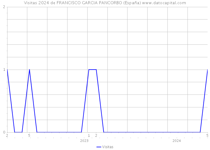 Visitas 2024 de FRANCISCO GARCIA PANCORBO (España) 