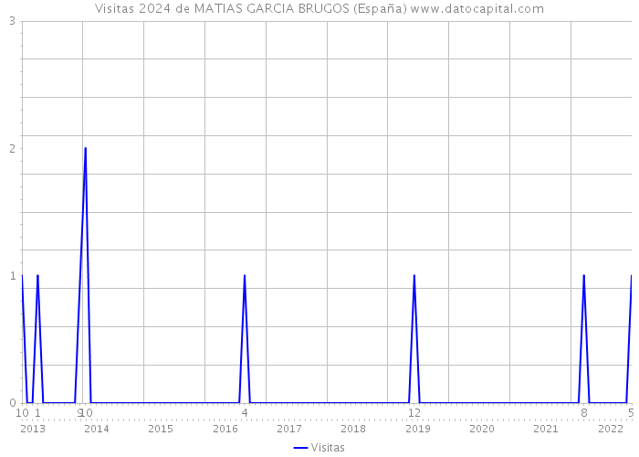 Visitas 2024 de MATIAS GARCIA BRUGOS (España) 