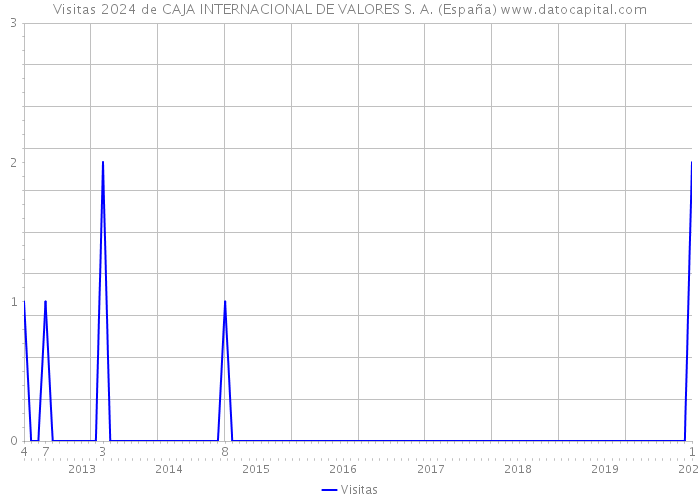 Visitas 2024 de CAJA INTERNACIONAL DE VALORES S. A. (España) 