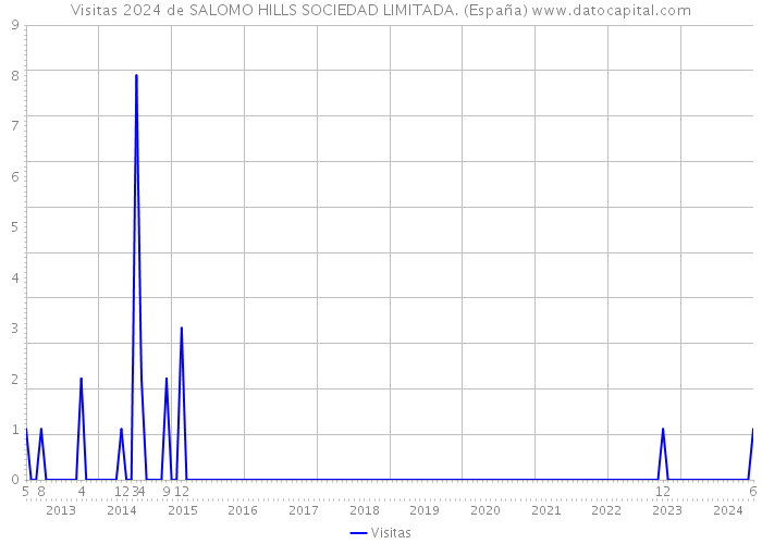 Visitas 2024 de SALOMO HILLS SOCIEDAD LIMITADA. (España) 